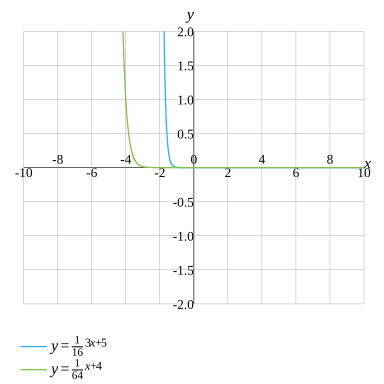 Resolver Left Frac 1 16 Right 3x 5 Left Frac 1 64 Right X