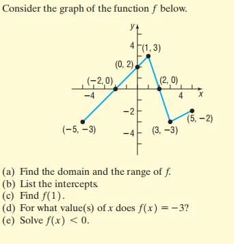 Consider the graph of the function \( f \) below. ...