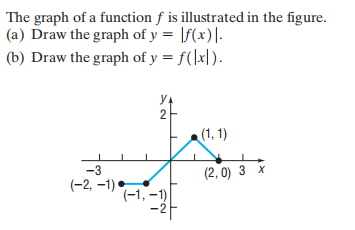 The graph of a function \( f \) is illustrated in ...