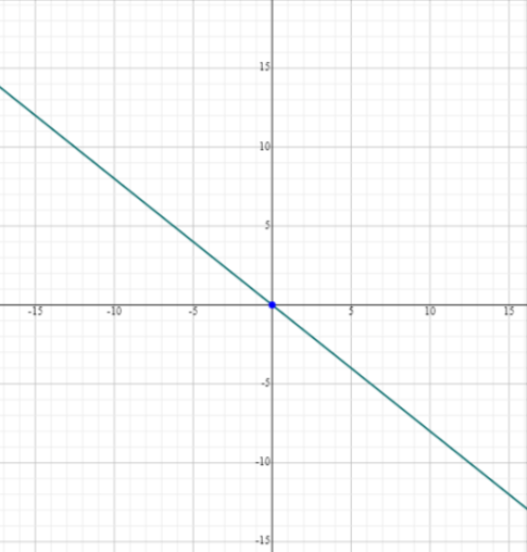 Give the slope and the y-intercept of the line with the given equation ...