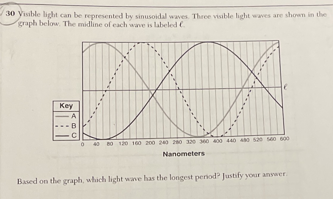 Visible light can be represented by sinusoidal wav...