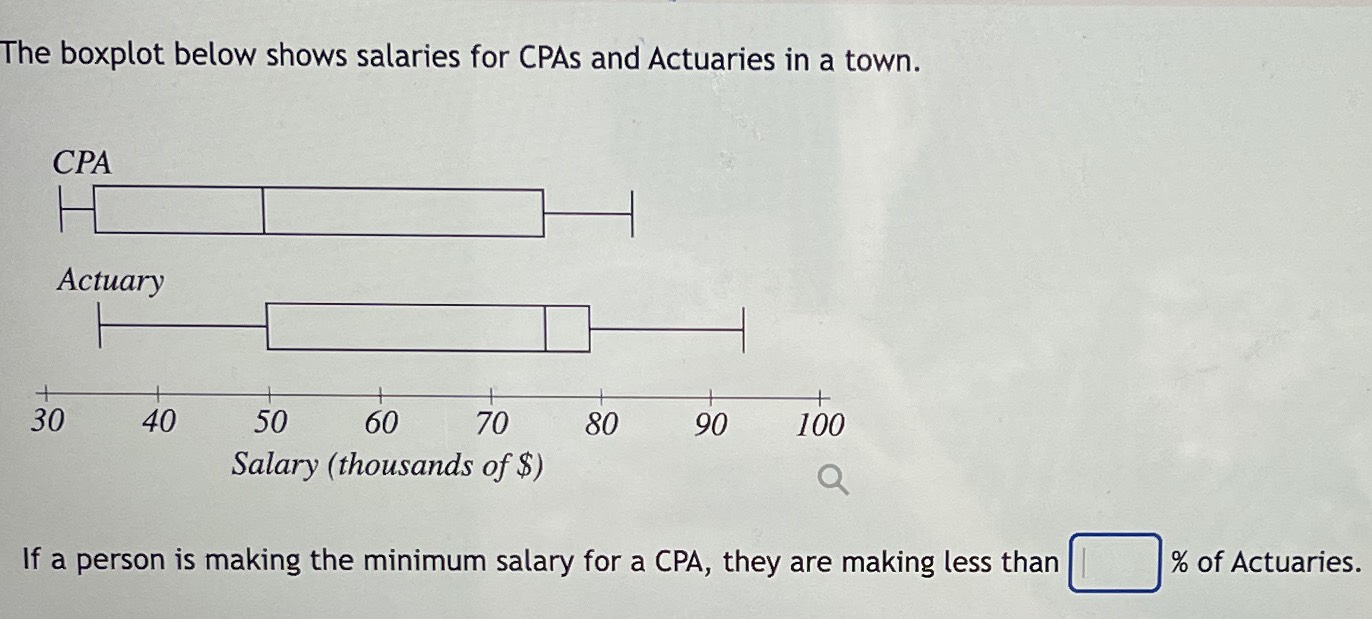 The boxplot below shows salaries for CPAs and Actuaries in a town. If a ...