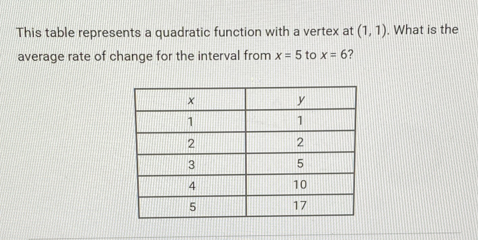 This table represents a quadratic function with a ...