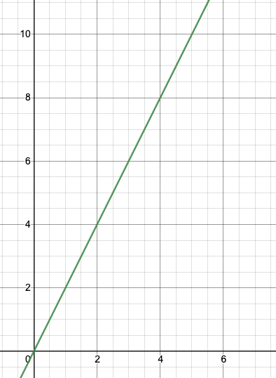 the-graph-of-a-proportional-relationship-is-shown-cameramath