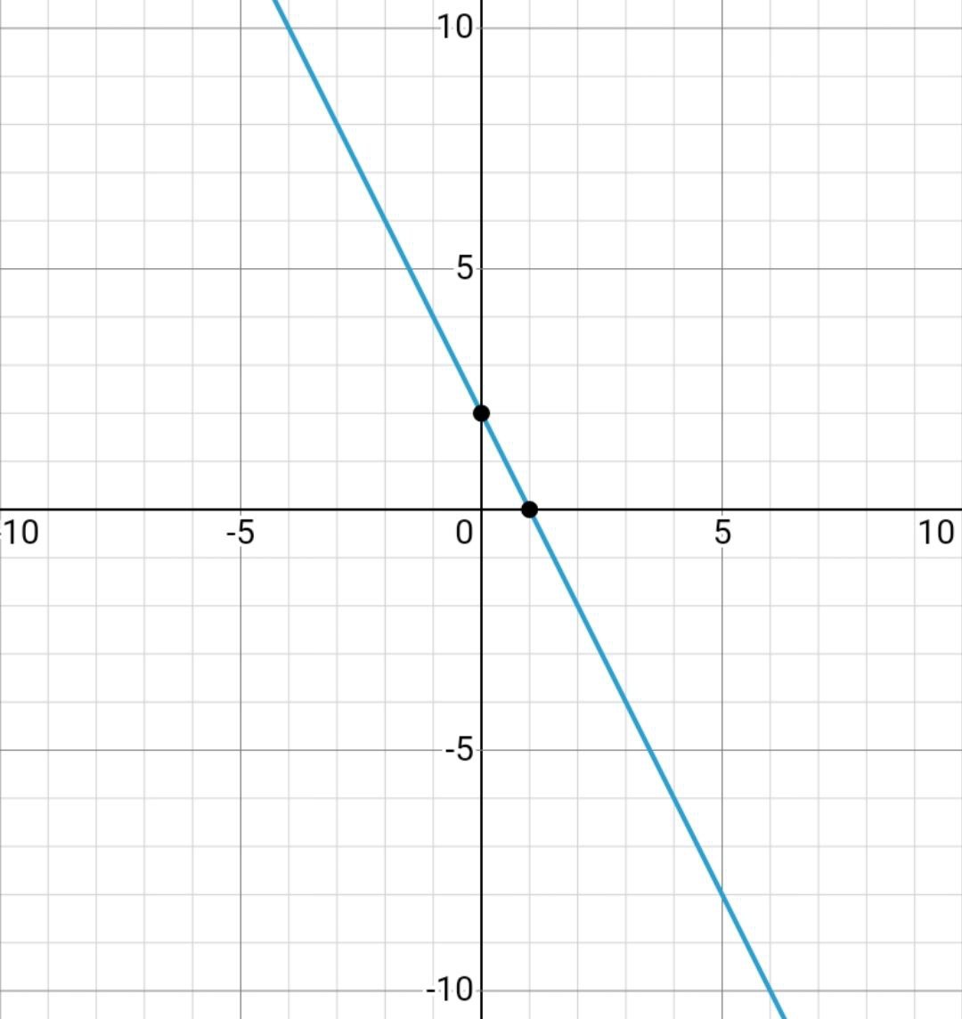 Graph The Following Features: - Slope =-2 - Y-intercept =2Graph The ...