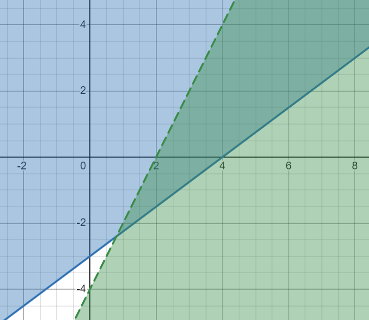 graph-the-solution-set-of-the-system-of-inequalitic-qquad3x-4yleq12-4x