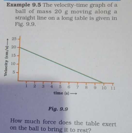 The velocity-time graph of a ball of mass \( 20 g ...