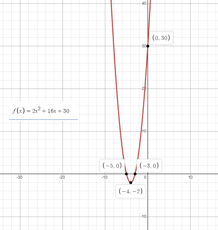 use-the-parabola-tool-to-graph-the-quadratic-function-f-x-2x-2-16x-30