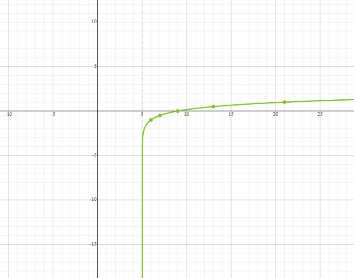 Graph the logarithmic function y=log_4(x-5)-1 . First, graph the ...