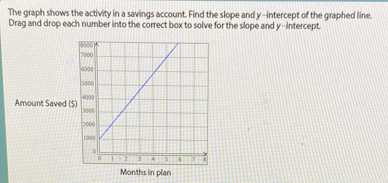 The graph shows the activity in a savings account....