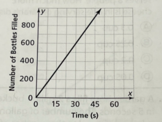 The graph shows how many bottles a machine fills i...