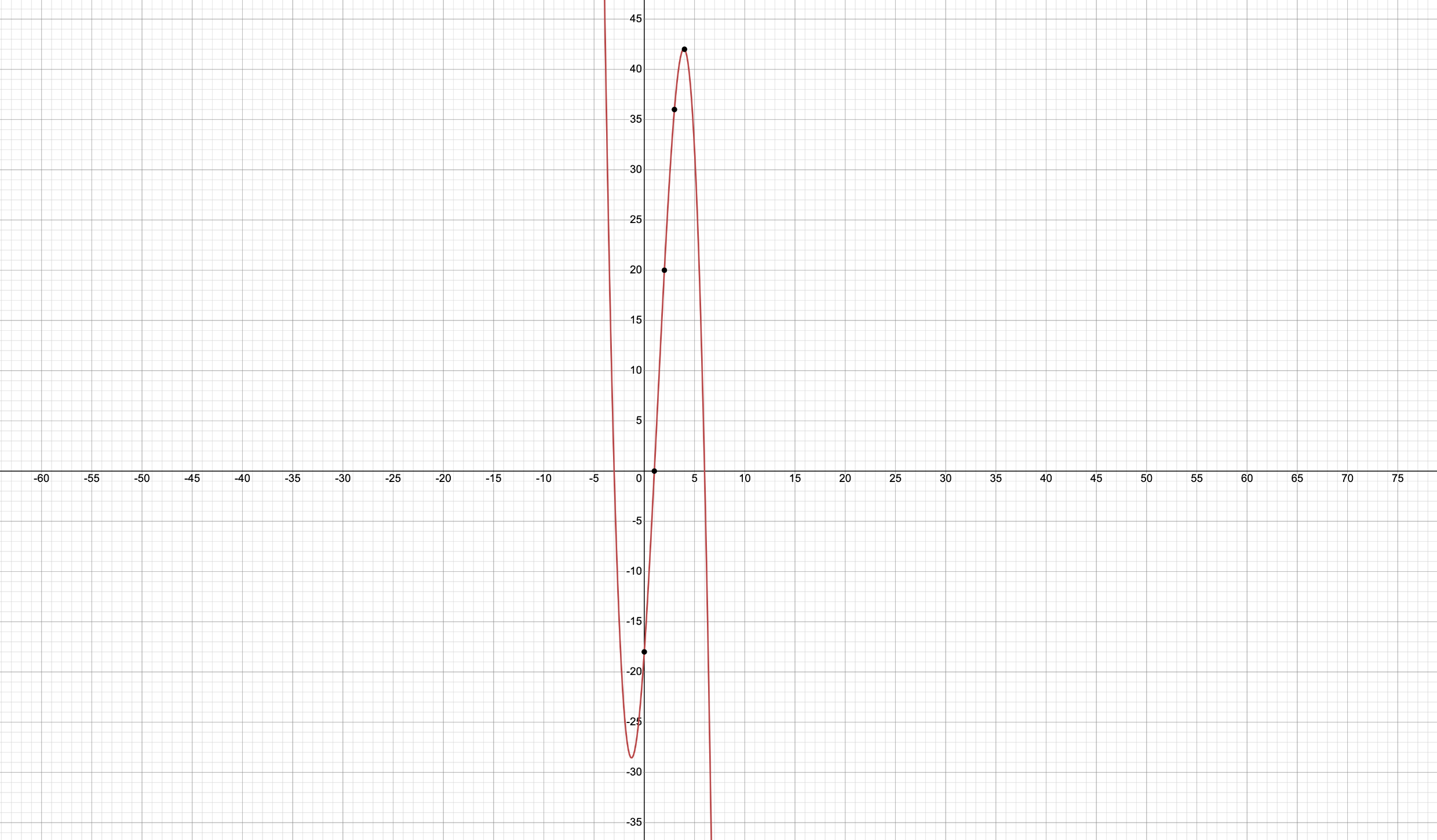 an-incomplete-graph-of-the-polynomial-function-f-x-x-3-4x-2-15x-18-is