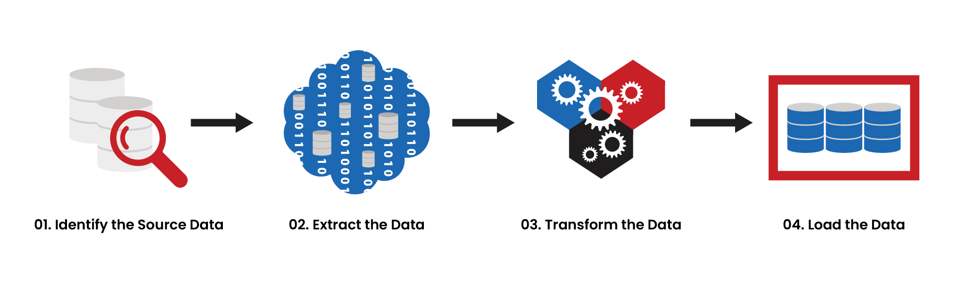 Data transformation