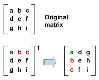 Transpose of a matrix