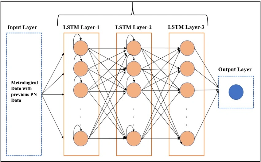 Sequence Modeling in AI and Machine Learning