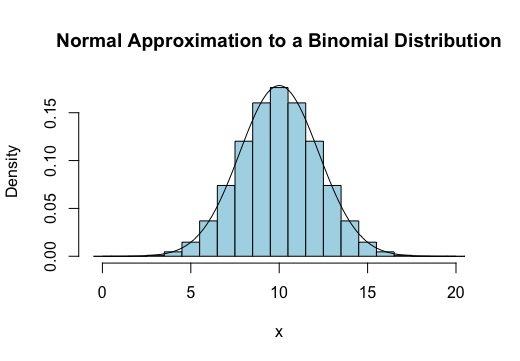 Binomial Distribution