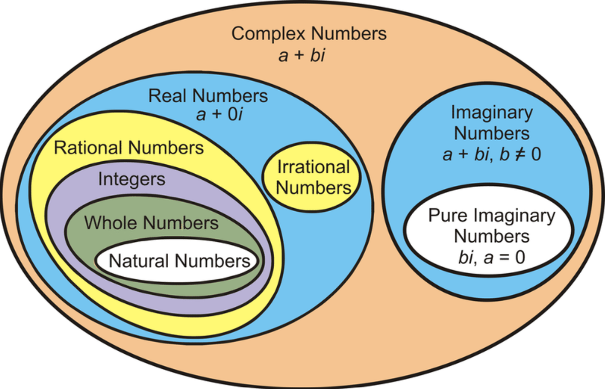  Complex Numbers