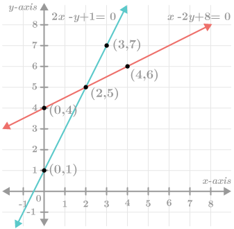 Método gráfico