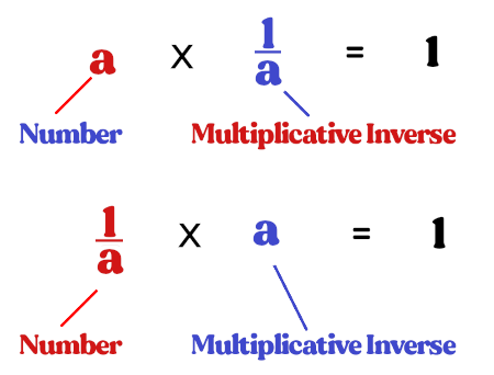 Multiplicative Inverse Property