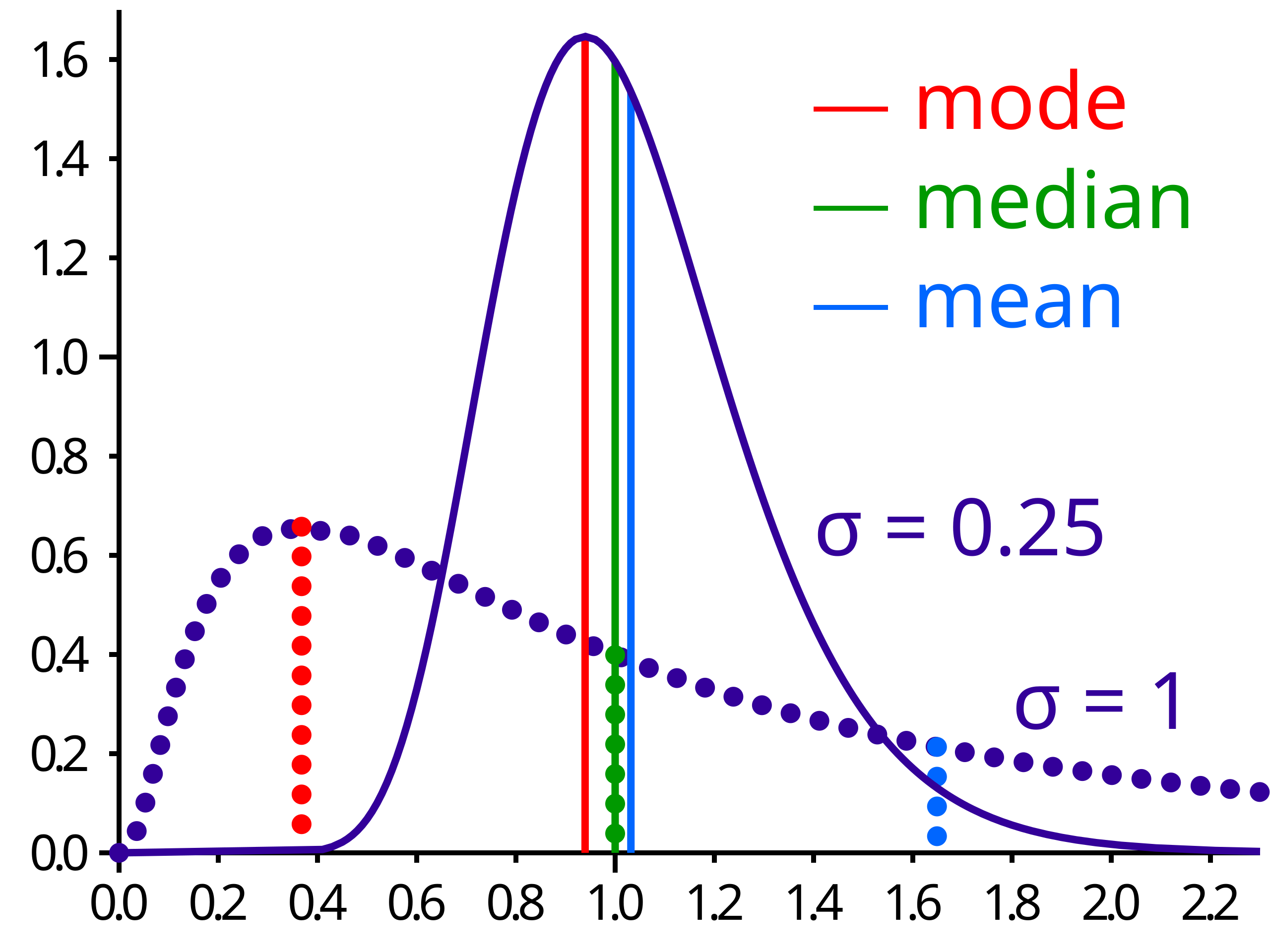 median, mean, and mode