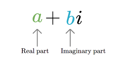  Composition of Complex Numbers