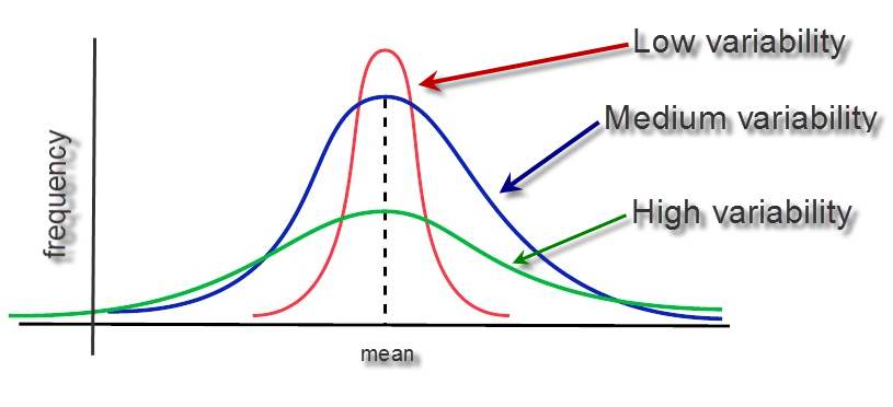 Variability