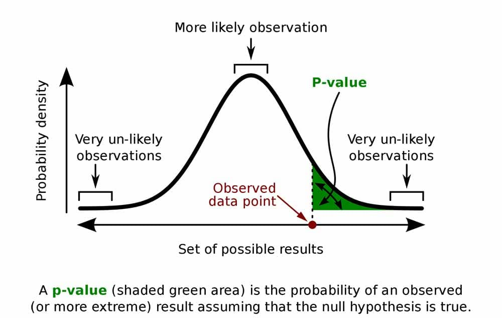 Relationship Between the P-value and Probability