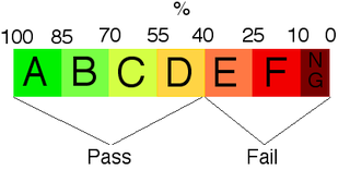 categorizing data