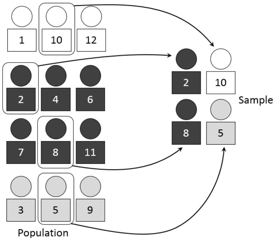 Stratified Sampling