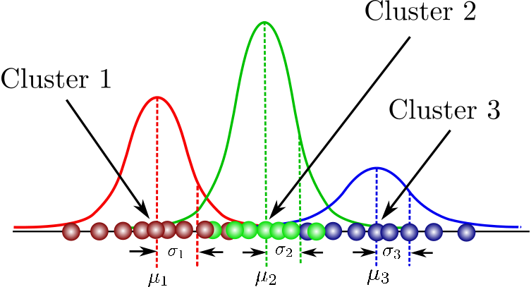 Gaussian mixture models