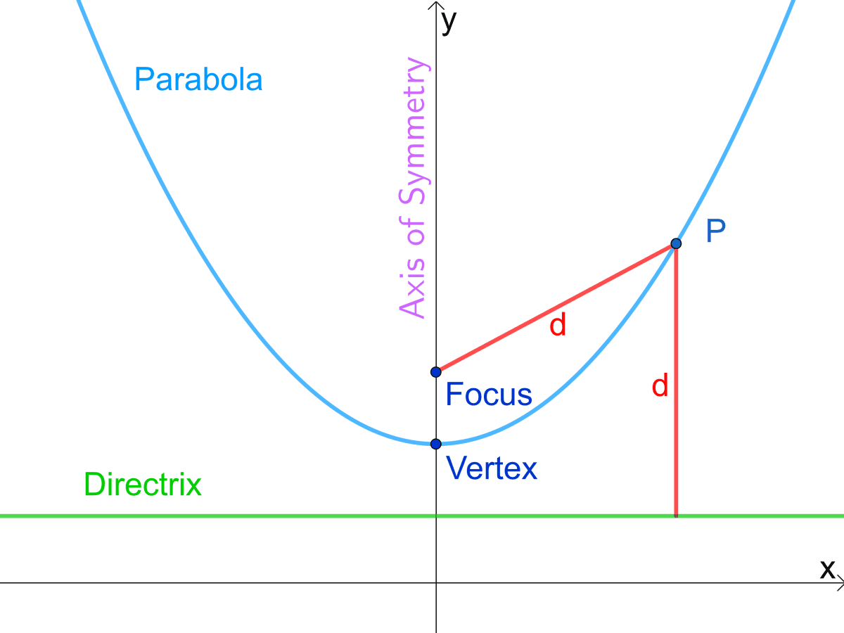 Mathematical Definition of a Parabola and Its Vertex  