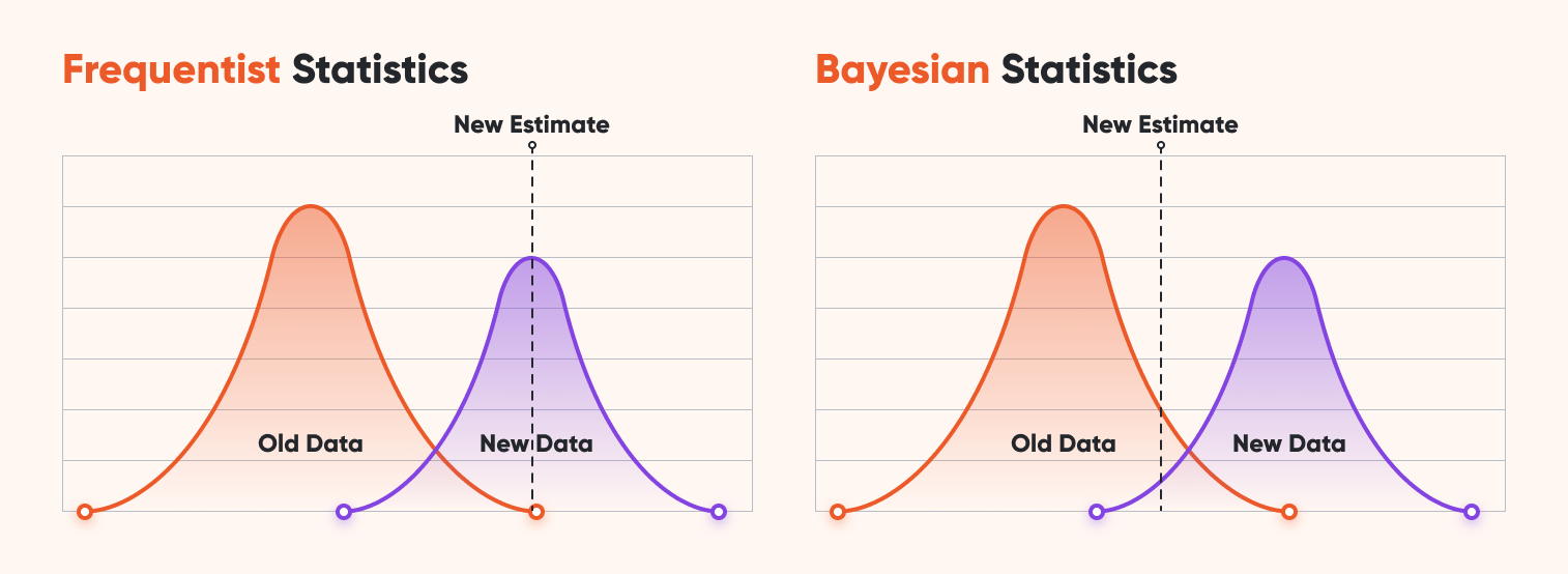 Integration with Bayesian Statistical Methods