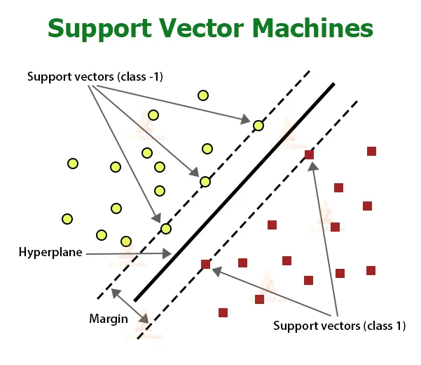 Support vector machines