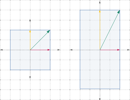 A visual introduction to eigenvectors and eigenvalues