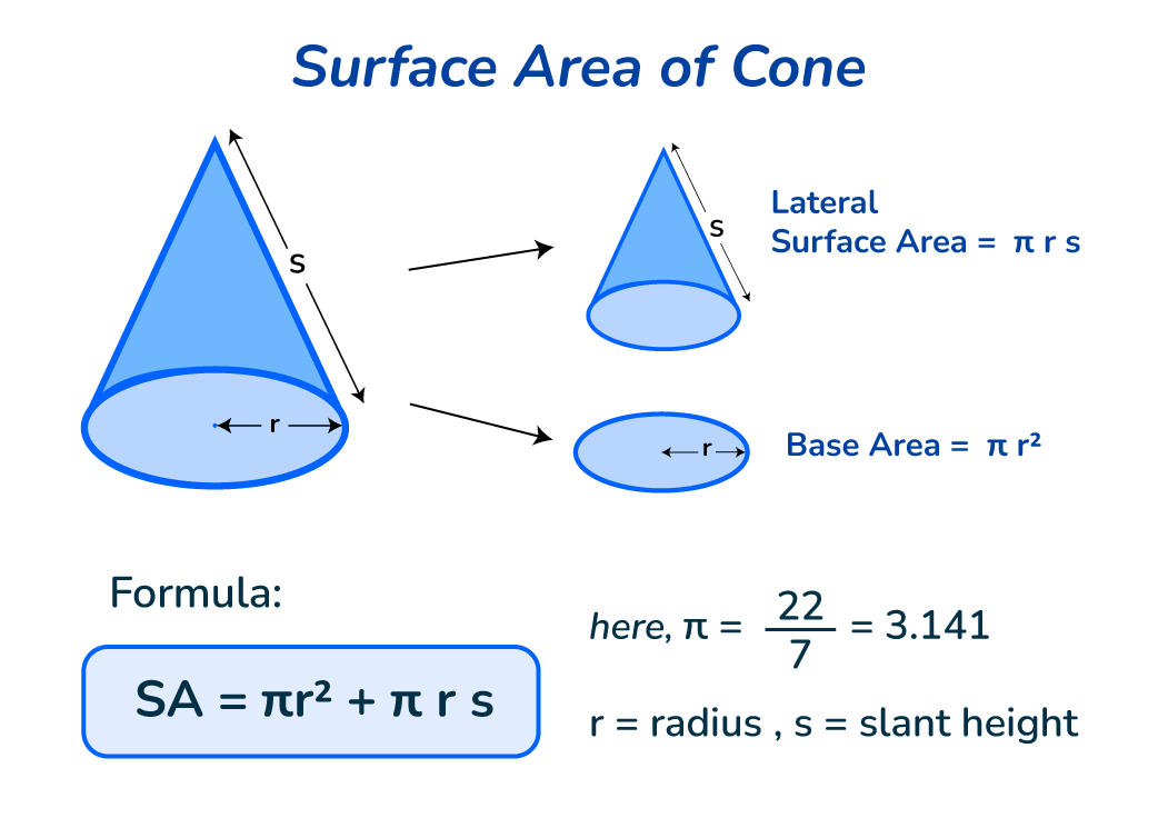 Total Surface Area (Including Base) Formula  