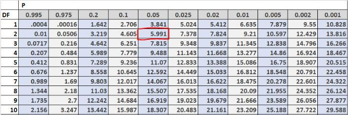 Statistical Tables and Degrees of Freedom  