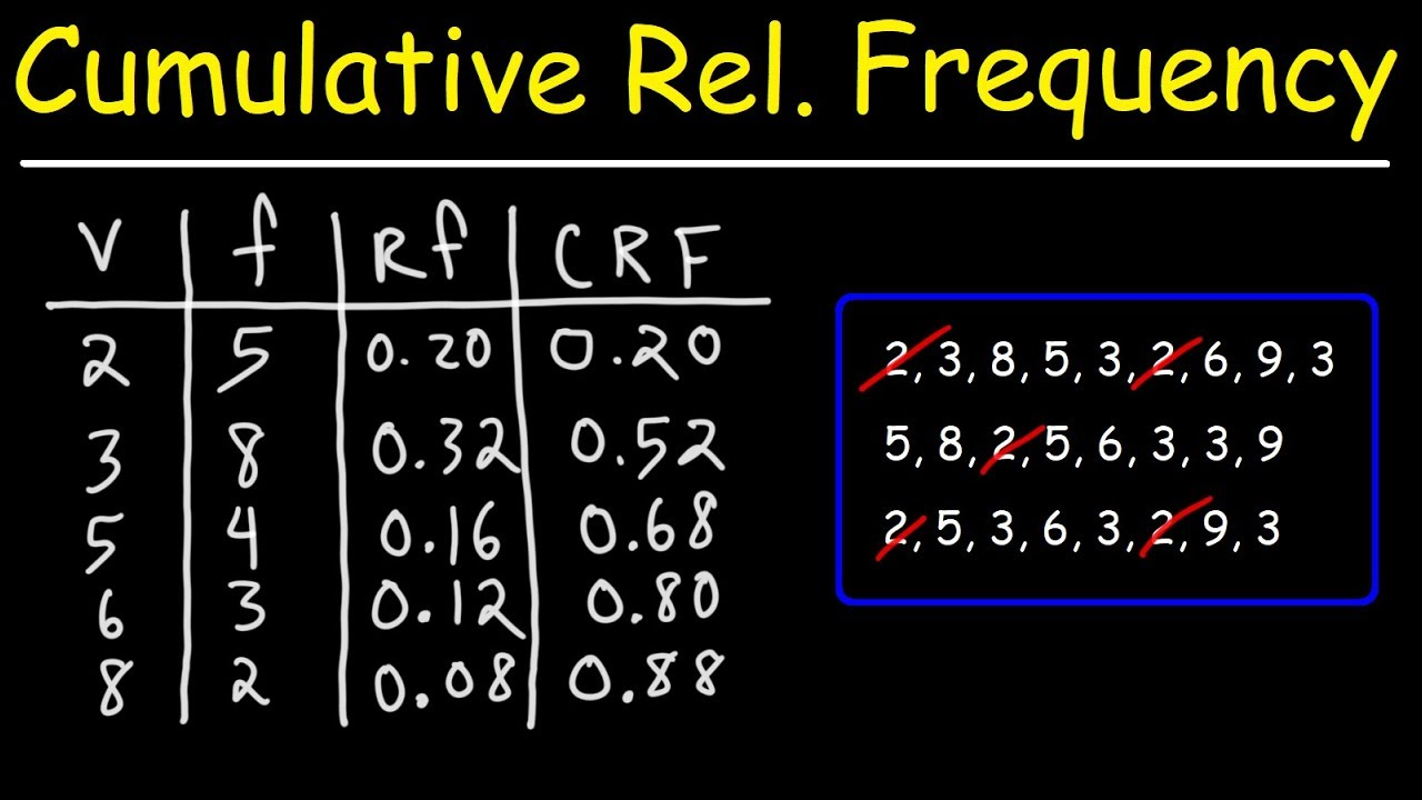 How to Calculate Cumulative Relative Frequency