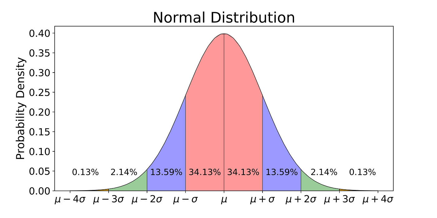 Normal distribution