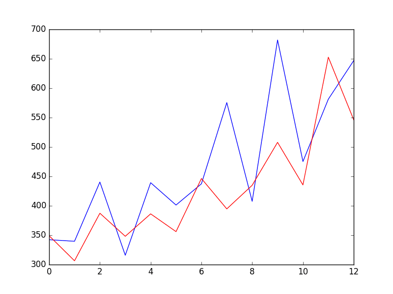 The Role of Sequences in Data Analysis  