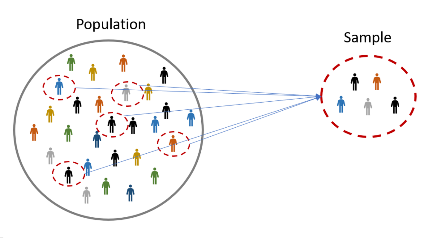 Parameters Describe Populations, Statistics Describe Samples