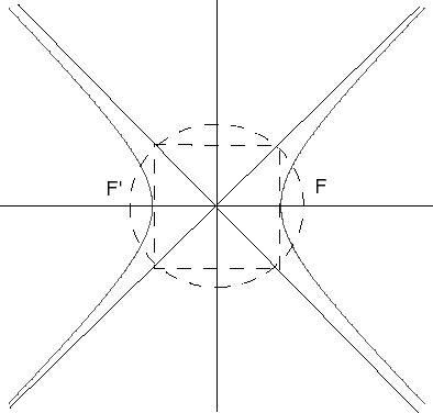 Rectangular Hyperbolas  