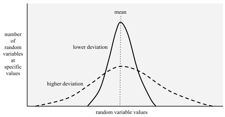 Variance