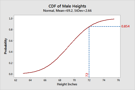 cumulative distribution function (CDF)