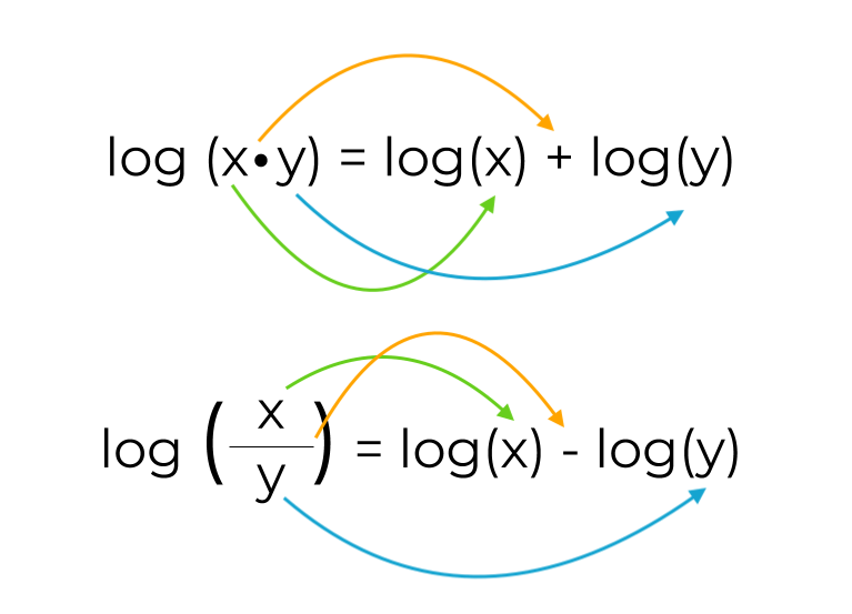 Addition and subtraction rules of logarithm