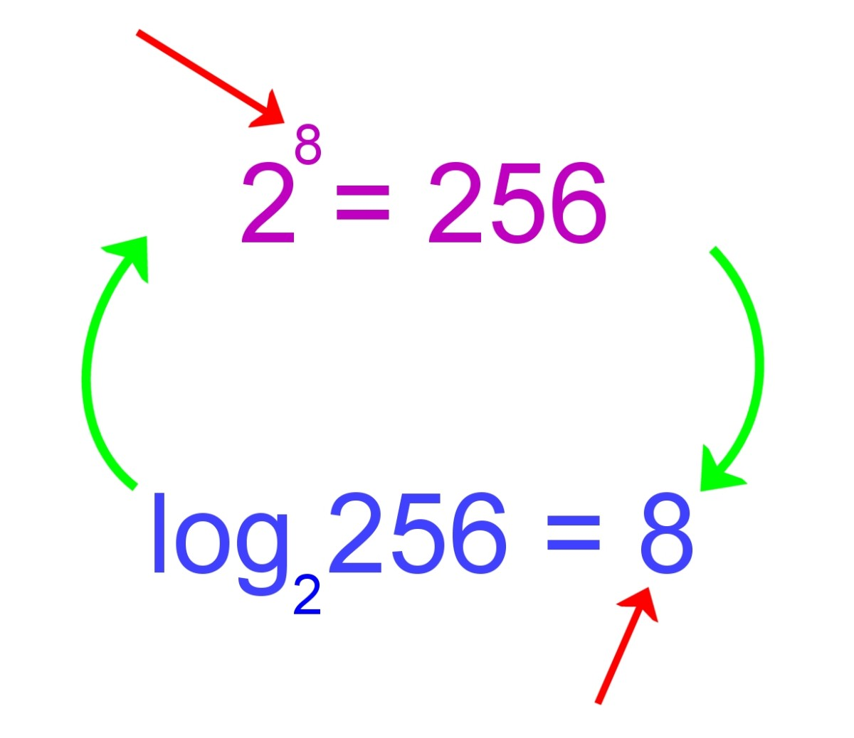 Relationship between logarithms and exponents