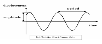 what is Simple Harmonic Motion ?