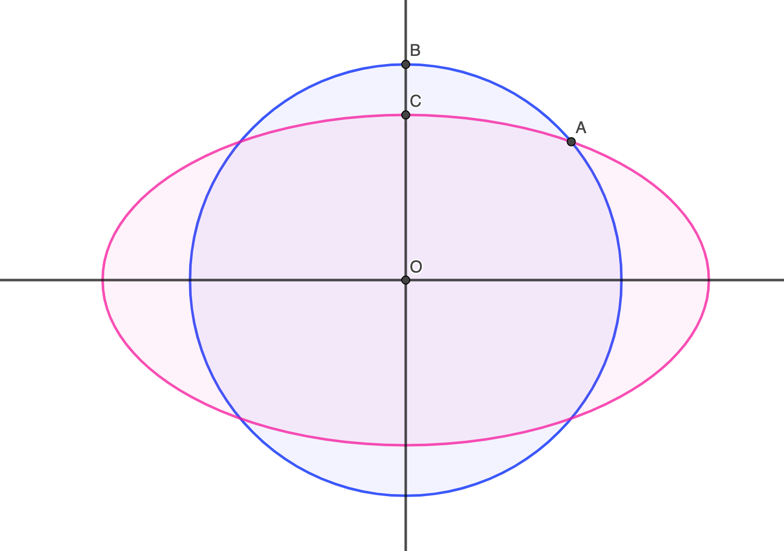 Comparison Between Circle Areas and Ellipse Areas  