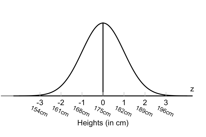 Normal Distribution