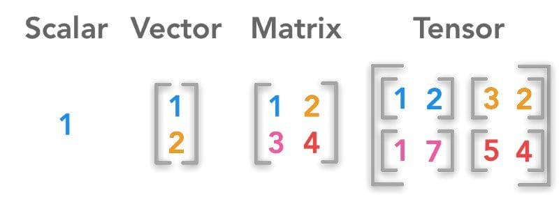 Tensor Matrices