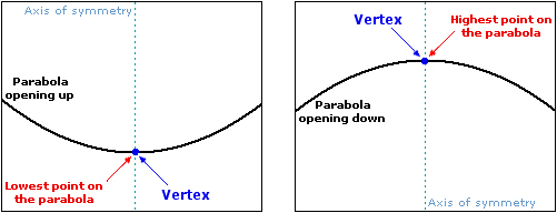 Vértice de la parábola